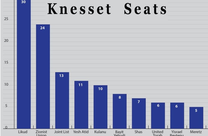 Knesset seats graph  (photo credit: JPOST STAFF)