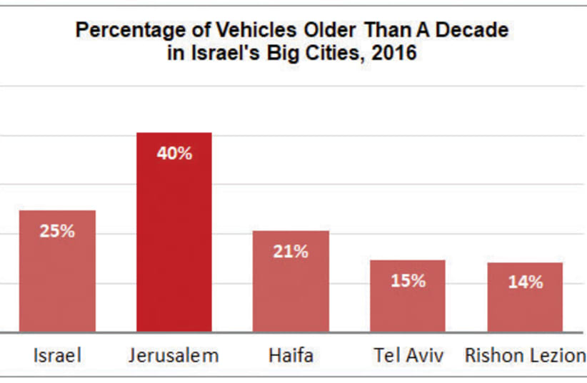 Percentage of vehicles older than a decade in Israel's biggest cities, 2016 (photo credit: JERUSALEM INSTITUTE FOR POLICY RESEARCH)