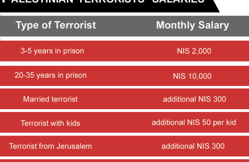 Palestinian terrorists' income per month chart (photo credit: JPOST STAFF)