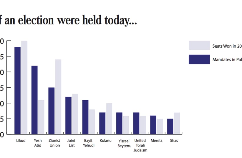 JPost Poll: If elections where held today, who would you vote for? (photo credit: JPOST STAFF)