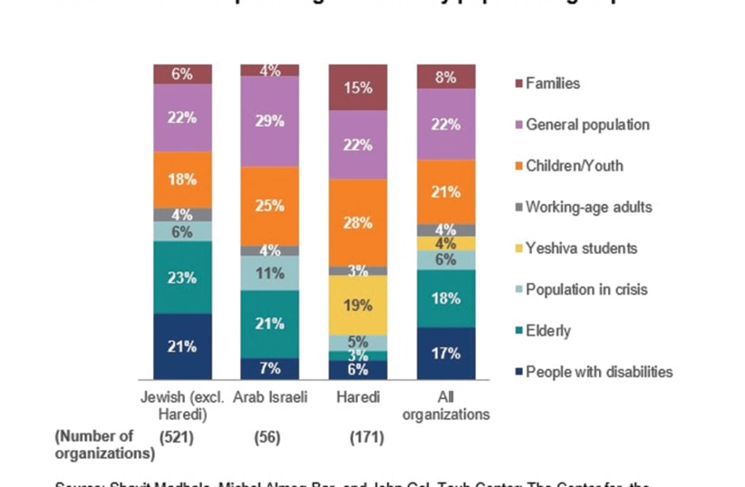 AMONG NONPROFIT organizations in Israel, 23% provide assistance to the haredi sector, compared to 7% for Israeli Arabs. (photo credit: TAUB CENTER)