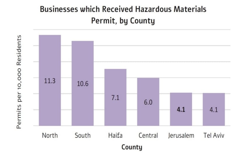 Chart of Businesses which Received Hazardous Materials Permit, by County (photo credit: JERUSALEM INSTITUTE FOR POLICY RESEARCH)