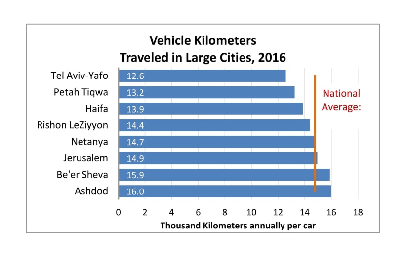 Vehicle kilometers traveled in large cities (photo credit: Courtesy)