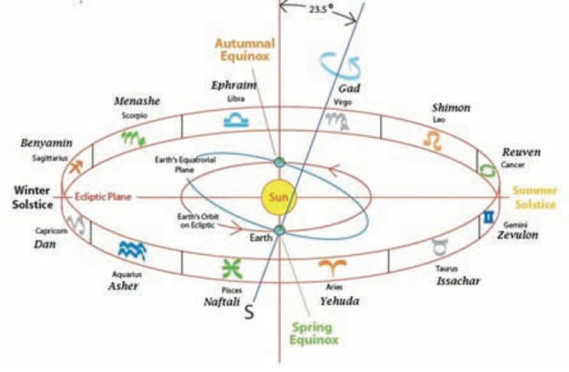 Astrology chart (photo credit: Courtesy)