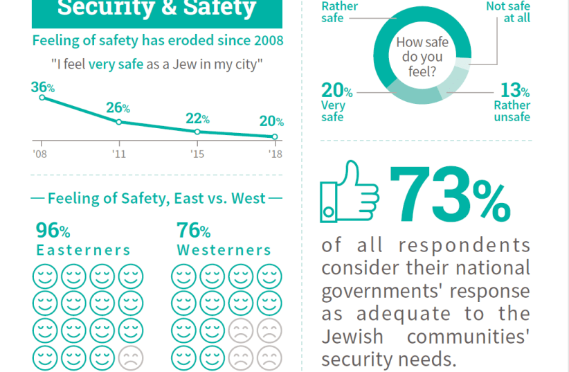 Infographic on European Jewish antisemitism. (photo credit: AMERICAN JEWISH JOINT DISTRIBUTION COMMITTEE)