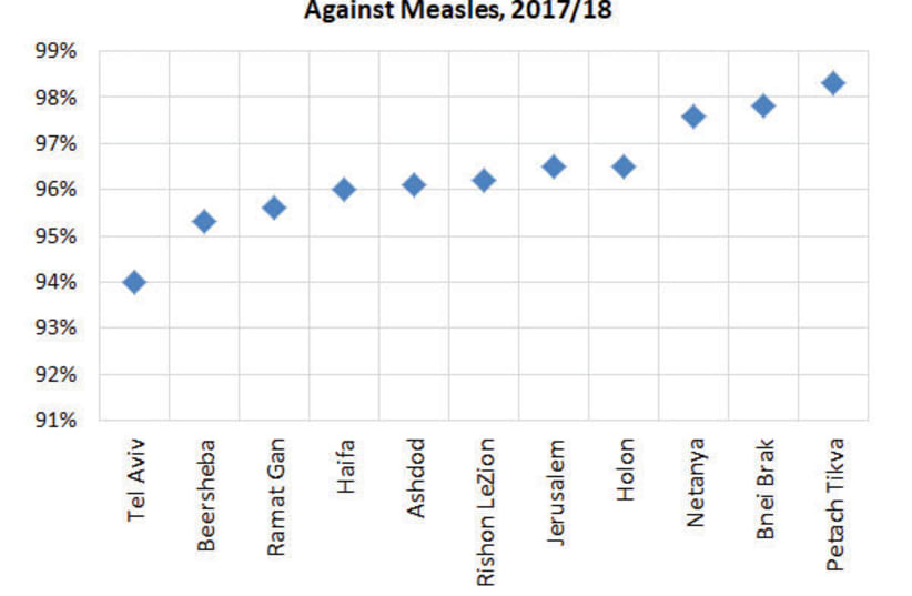 Rates of  measles vaccinations (photo credit: JERUSALEM INSTITUTE FOR POLICY RESEARCH)