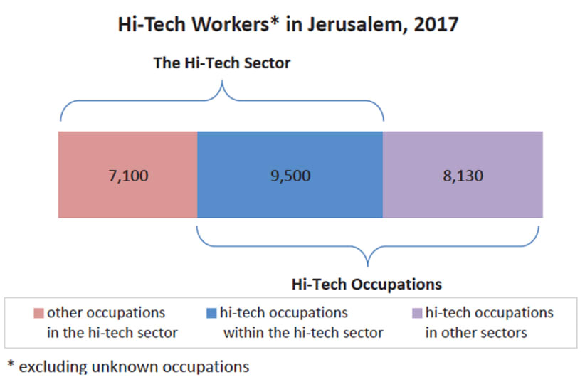 Hi-Tech Workers in Jerusalem, 2017 (photo credit: JERUSALEM INSTITUTE FOR POLICY RESEARCH)