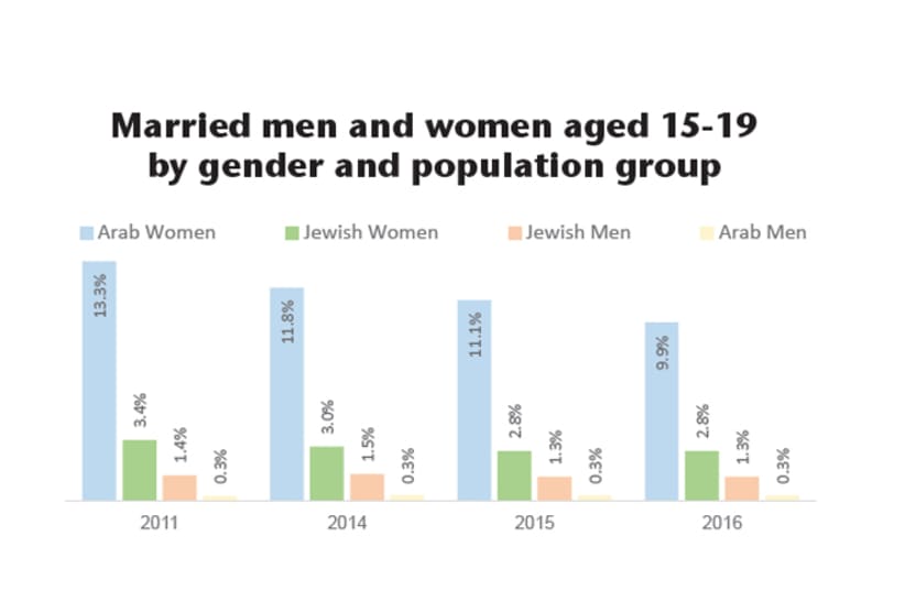 Married people as percent of age, gender and population group (photo credit: JERUSALEM INSTITUTE FOR POLICY RESEARCH)