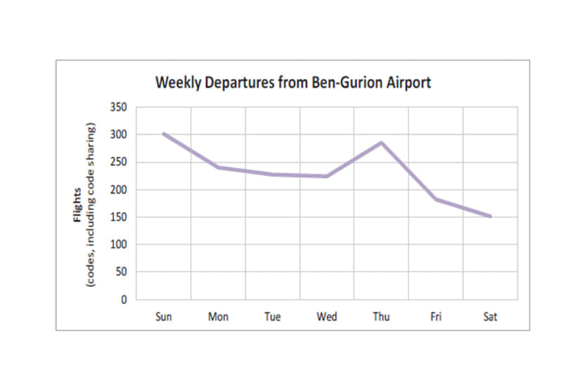 Weekly Departures from Ben-Gurion Airport (photo credit: JERUSALEM INSTITUTE FOR POLICY RESEARCH)