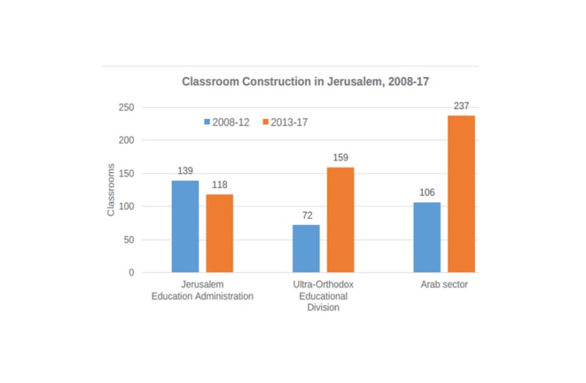 Classroom Construction in Jerusalem, 2008-17 (photo credit: JERUSALEM INSTITUTE FOR POLICY RESEARCH)