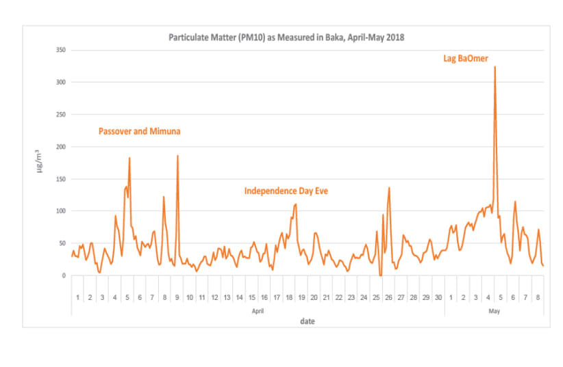 Particulate Matter (PM10) as Measured in Baka, April-May 2018 (photo credit: JERUSALEM INSTITUTE FOR POLICY RESEARCH)