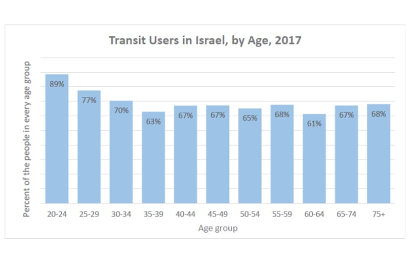 Transit Users in Israel, by Age, 2017 (photo credit: JERUSALEM INSTITUTE FOR POLICY RESEARCH)