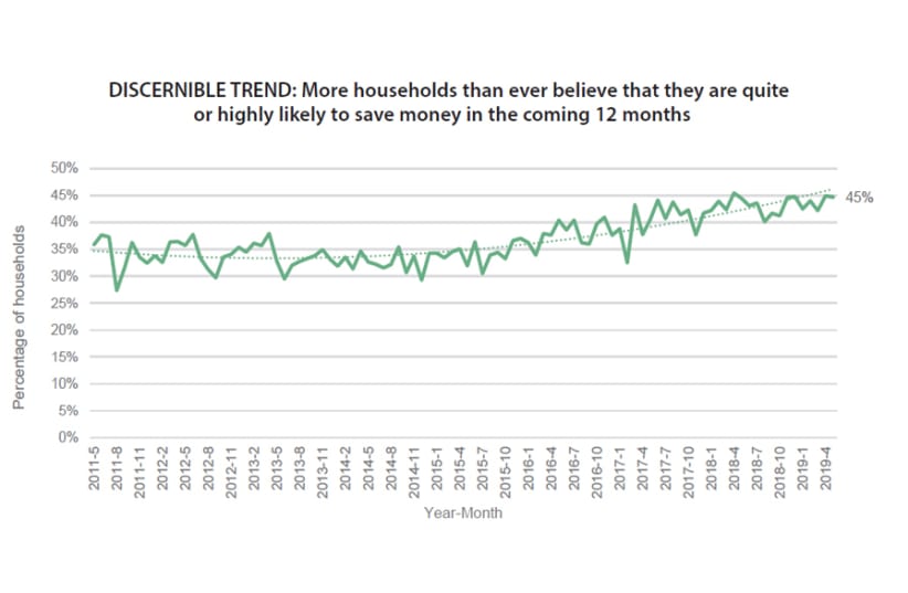 DISCERNIBLE TREND: More households than ever believe that they are quite or highly likely to save money in the coming 12 months (photo credit: JERUSALEM INSTITUTE FOR POLICY RESEARCH)