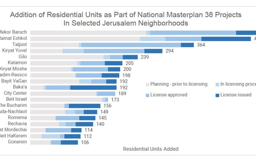 Addition of Residential Units as Part of National Masterplan 38 Projects In Selected Jerusalem Neighborhoods (photo credit: JERUSALEM INSTITUTE FOR POLICY RESEARCH)