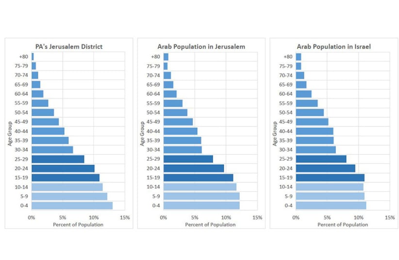 The Arab population in Jerusalem and in the PA’s Jerusalem District (photo credit: JERUSALEM INSTITUTE FOR POLICY RESEARCH)
