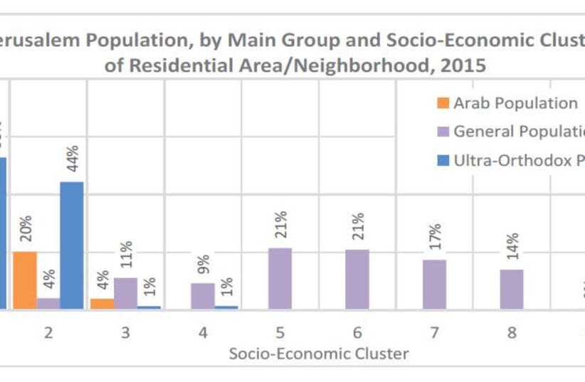 Jerusalem Population, by Main Group and Socio-Economic Cluster of Residential Area/Neighborhood, 2015 (photo credit: JERUSALEM INSTITUTE FOR POLICY RESEARCH)