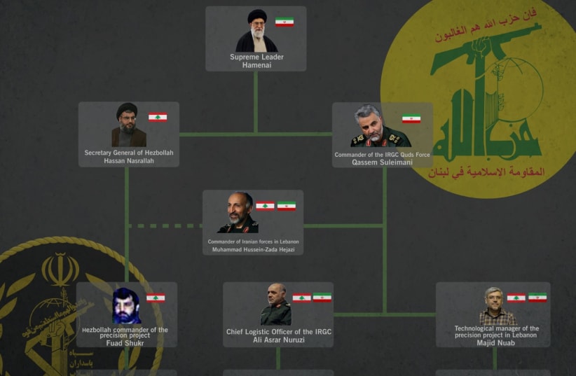 Structure of Iran-Hezbollah axis to manufacture precision weapons in Lebanon (photo credit: IDF)
