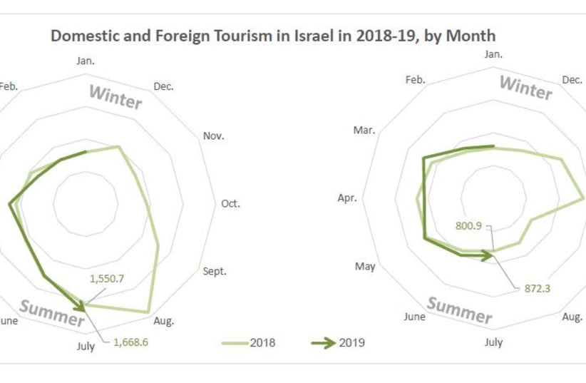 Domestic and Foreign Tourism in Israel in 2018-19, by month (photo credit: JERUSALEM INSTITUTE FOR POLICY RESEARCH)