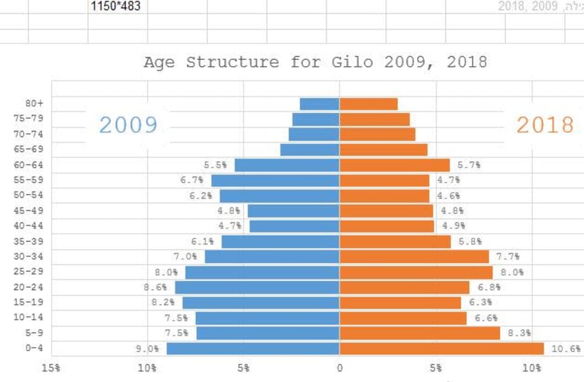 Demographics  in Gilo (photo credit: Courtesy)