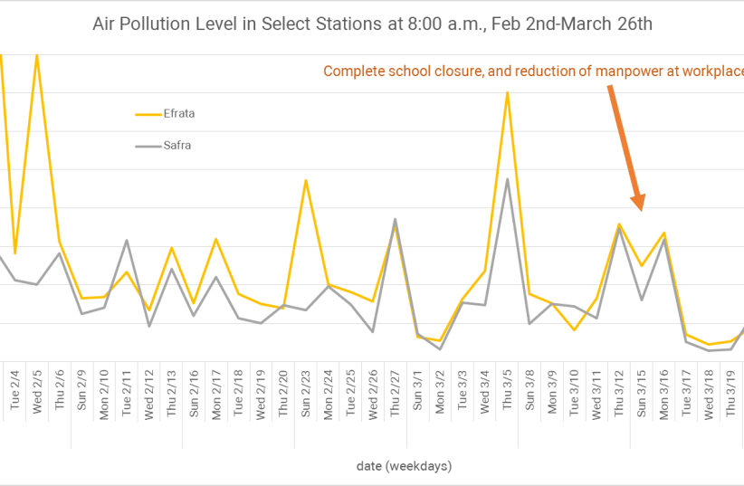 Air pollution levels in select stations at 8am, Feb 2 - March 26 (photo credit: JERUSALEM INSTITUTE FOR POLICY RESEARCH)