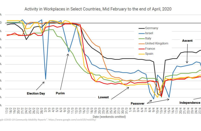 Activity in Workplaces in Select Countries, Mid February to the end of April, 2020 (photo credit: GOOGLE)