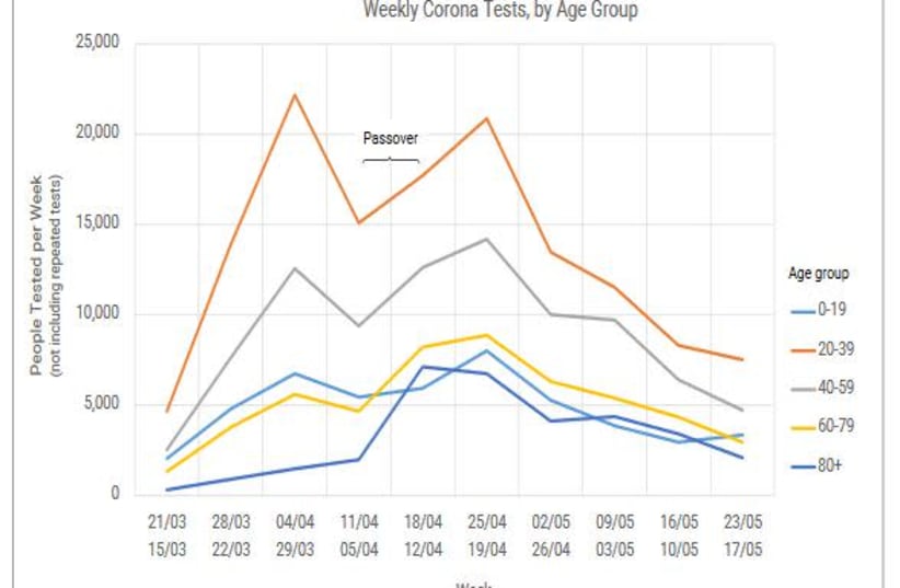 Weekly Corona Tests, by Age Group (photo credit: JERUSALEM INSTITUTE FOR POLICY RESEARCH)