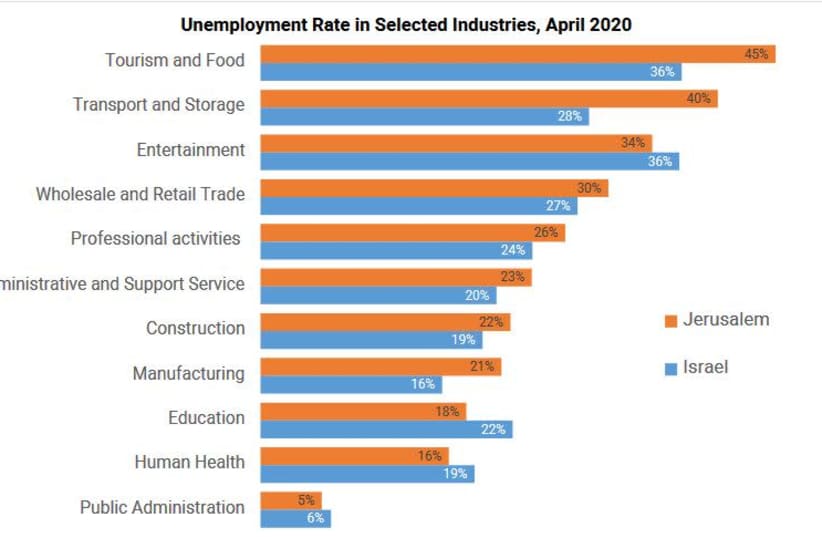 Unemploment rate in selected industries, April 2020 (photo credit: JERUSALEM INSTITUTE FOR POLICY RESEARCH)