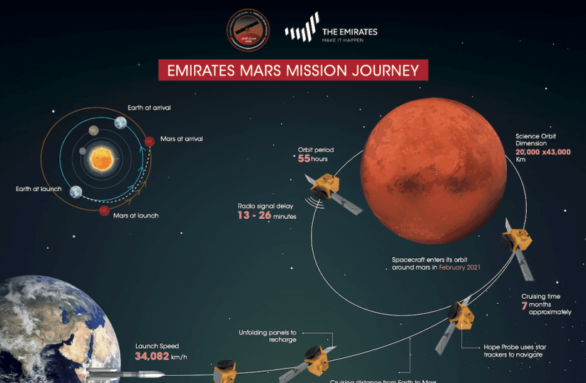 Infographic showing the planned Emirates Mars Mission journey. (photo credit: UAE SPACE AGENCY)