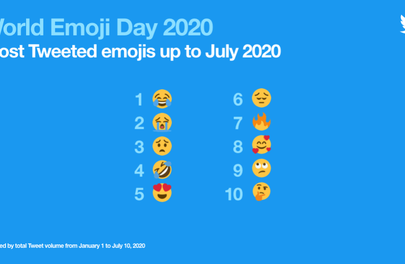 Twitter's top 10 emojis of 2020, announced on World Emoji Day. (photo credit: Courtesy)