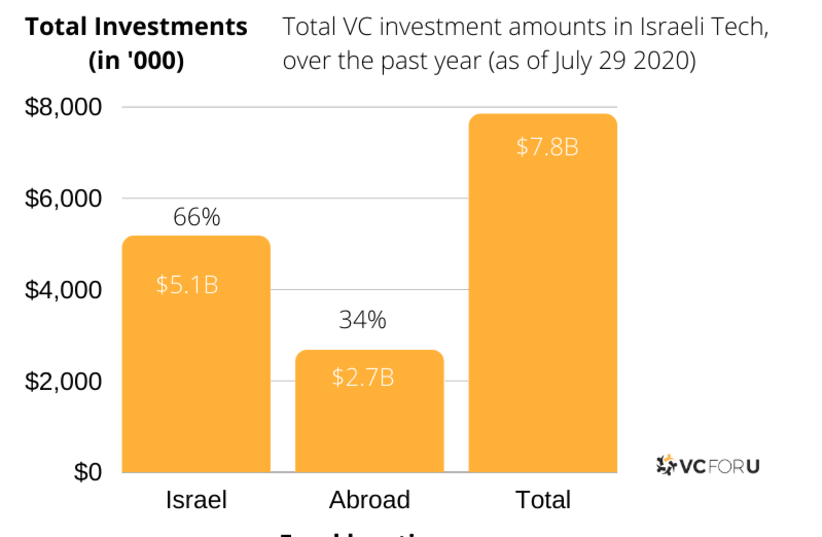 Total VC investment a,mmount for past year in Israeli tech (photo credit: VCFORU ANALYSIS OF CRUNCHABSE DATA/WWW.CRUNCHBASE.COM)