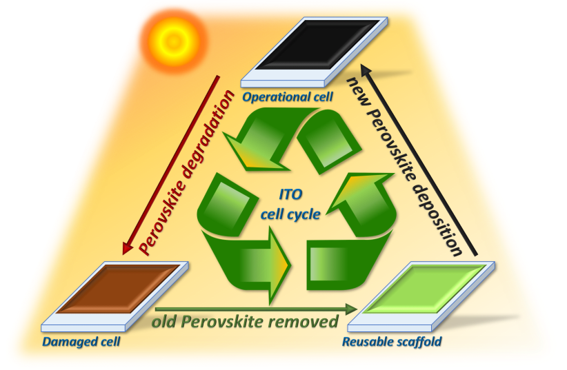 An image illustrates the use and degradation of perovskite in solar cells over time. (photo credit: Courtesy)