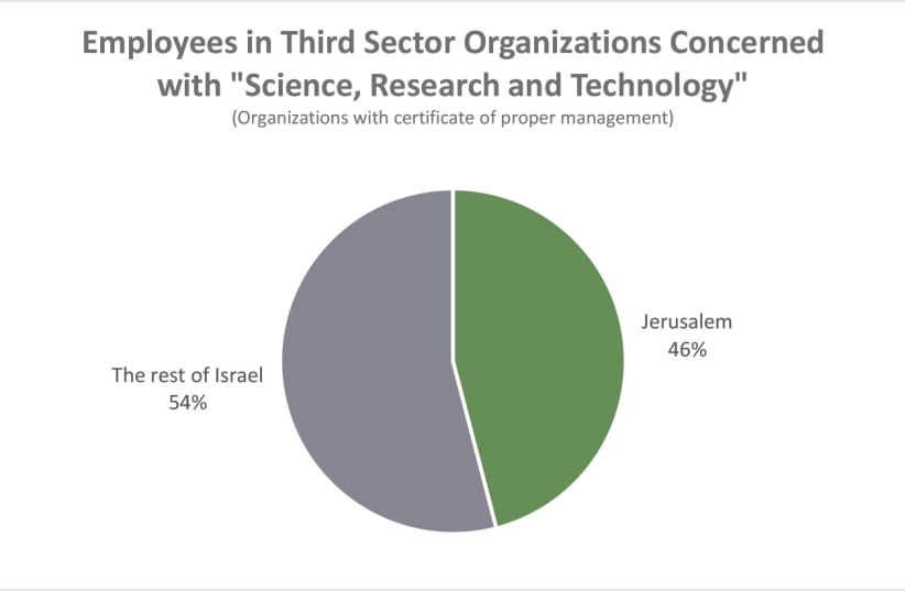 Employees in third sector organizations concerned with "science, research and technology" (photo credit: JERUSALEM INSTITUTE FOR POLICY RESEARCH)
