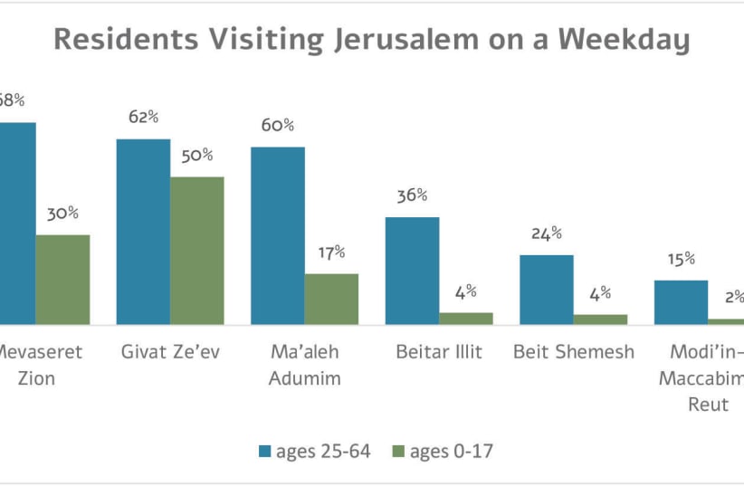  Residents visiting Jerusalem on a weekday (photo credit: JERUSALEM INSTITUTE FOR POLICY RESEARCH)