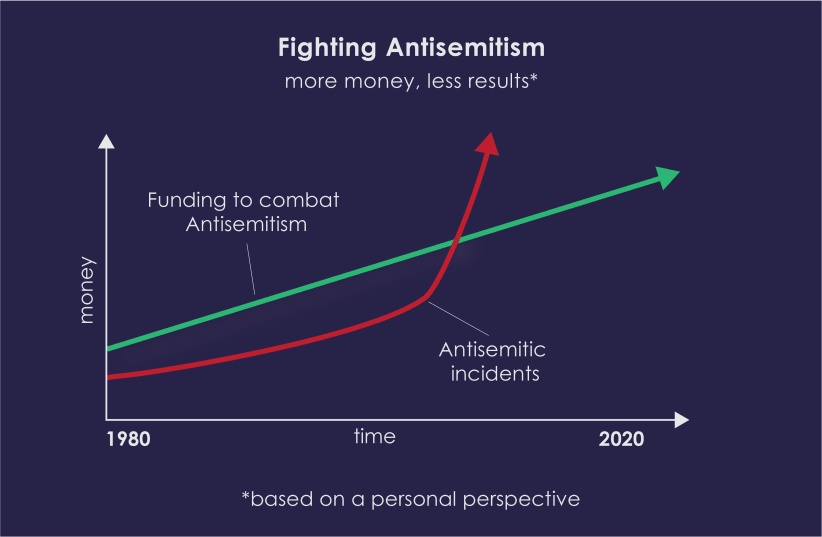  Fighting Antisemitism graph (photo credit: Adam Milstein)