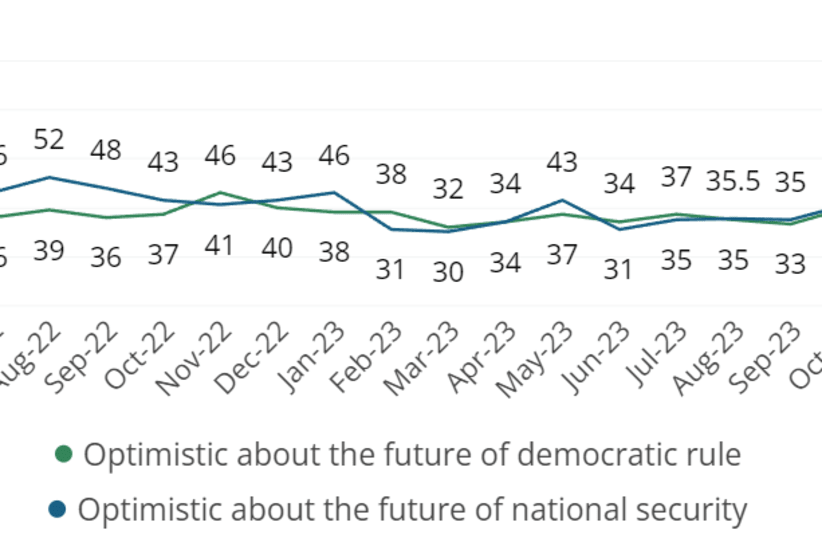  Optimistic about the future of democratic rule in Israel and about the future of national security, June 2022–November 2023 (total sample; %) (photo credit: ISRAEL DEMOCRACY INSTITUTE)