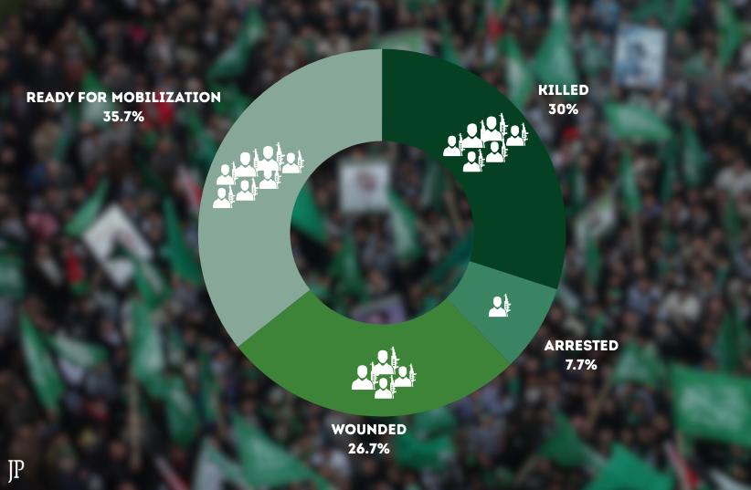 A graphic represents Hamas losses in Gaza. (photo credit:  Issam Rimawi/Flash90, photo assets via Canva)