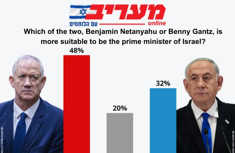  Infographic from the latest Maariv election poll, published on February 9, 2024 (photo credit: FLASH90, MAARIV)