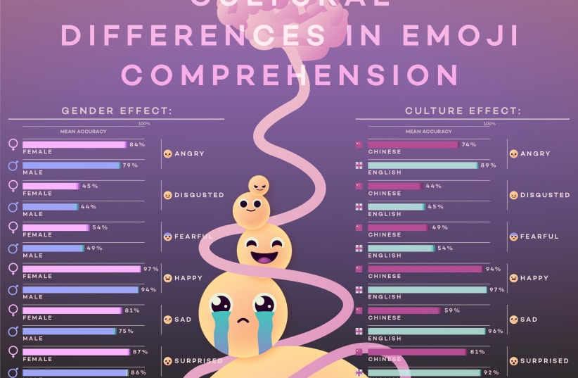 An infographic explaining emoji comprehension based on gender and cultural differences. (photo credit: Anne-Lise paris)