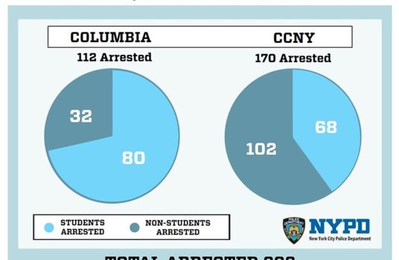  Columbia/CCNY protest arrests by the NYPD. (photo credit: NYPD)