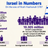 Israel's population stands at 10.305 million ahead of the Jewish new year.