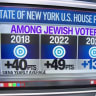 This week, CNN’s Harry Enten presented Siena polling averages showing that Democrats’ lead among Jewish voters in New York on the congressional ballot had fallen from 49 percentage points in 2022 to 13 this year.