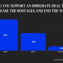   Graphic depicting percentage of Israeli Jewish respondents that support an immediate hostage deal to end the war.