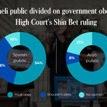  Israeli public opinion the government following the High Courts ruling on the firing of Shin Bet Chief Ronen Bar.