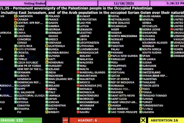 The results of the UN General Assembly's Second Committee vote on Palestinian sovereignty in East Jerusalem and the West Bank