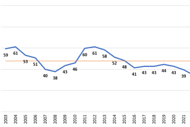 Yearly average levels of trust in all institutions as a whole, compared with overall multi-year average (photo credit: ISRAEL DEMOCRACY INSTITUTE)