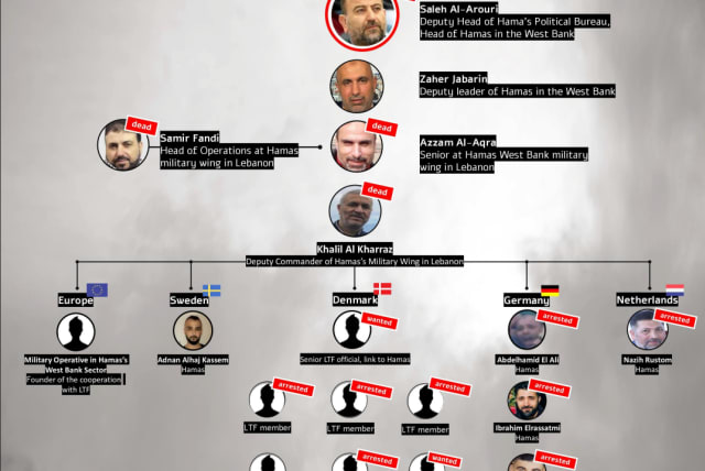  Status diagram of the Hamas apparatus in the operation of terrorism abroad. (photo credit: PRIME MINISTER'S OFFICE)