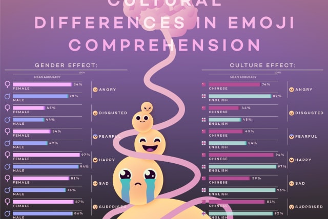 An infographic explaining emoji comprehension based on gender and cultural differences. (photo credit: Anne-Lise paris)