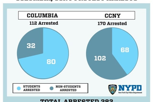  Columbia/CCNY protest arrests by the NYPD. (photo credit: NYPD)